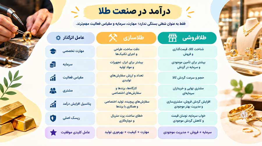 فرق شغل طلاسازی و طلافروشی چیست؟ 4 درآمد در طلافروشی و طلاسازی